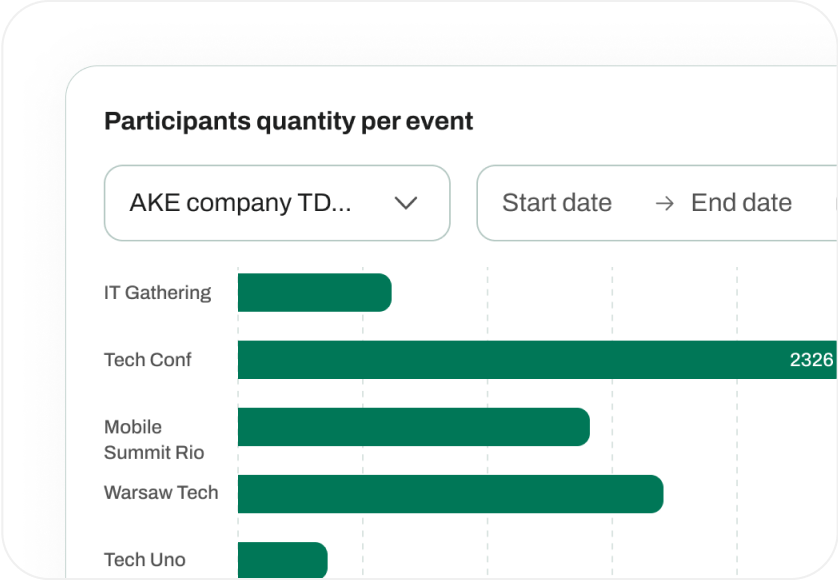 Participants quantity per event