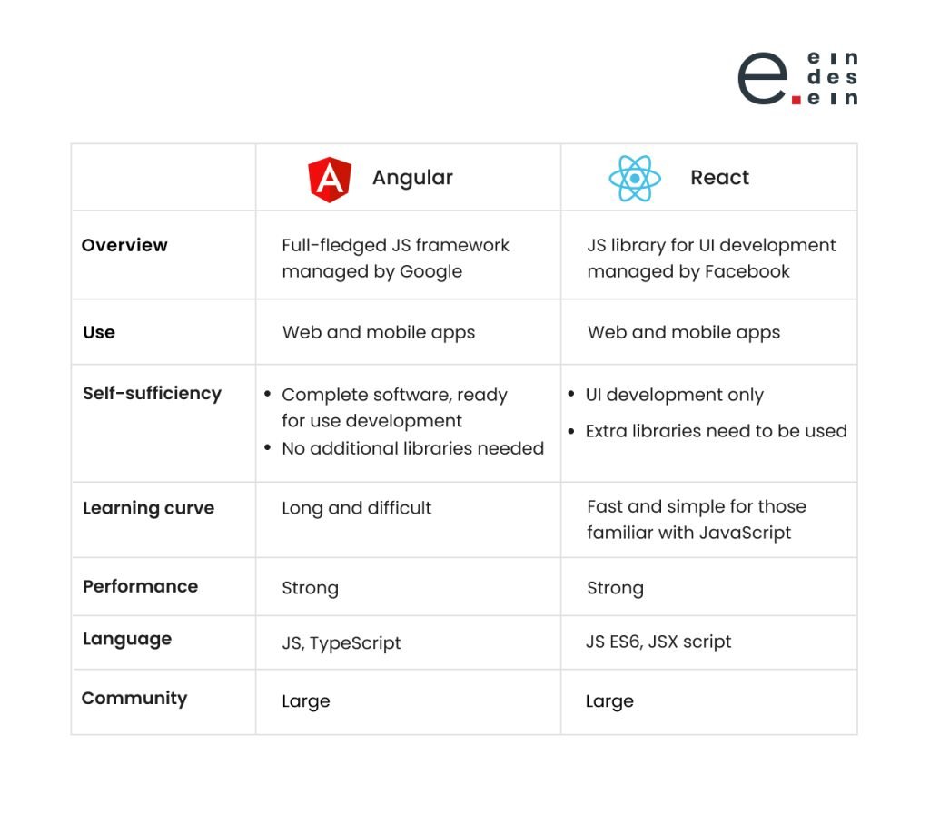 Angular vs React comparison