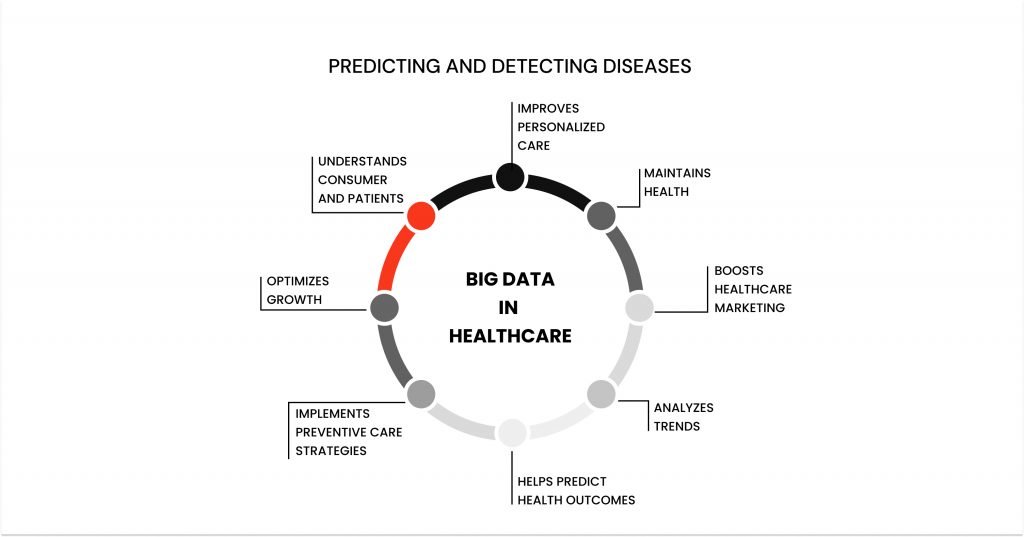 Predicting and Detecting Diseases