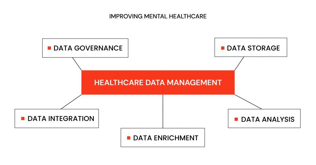 Healthcare data management constituents