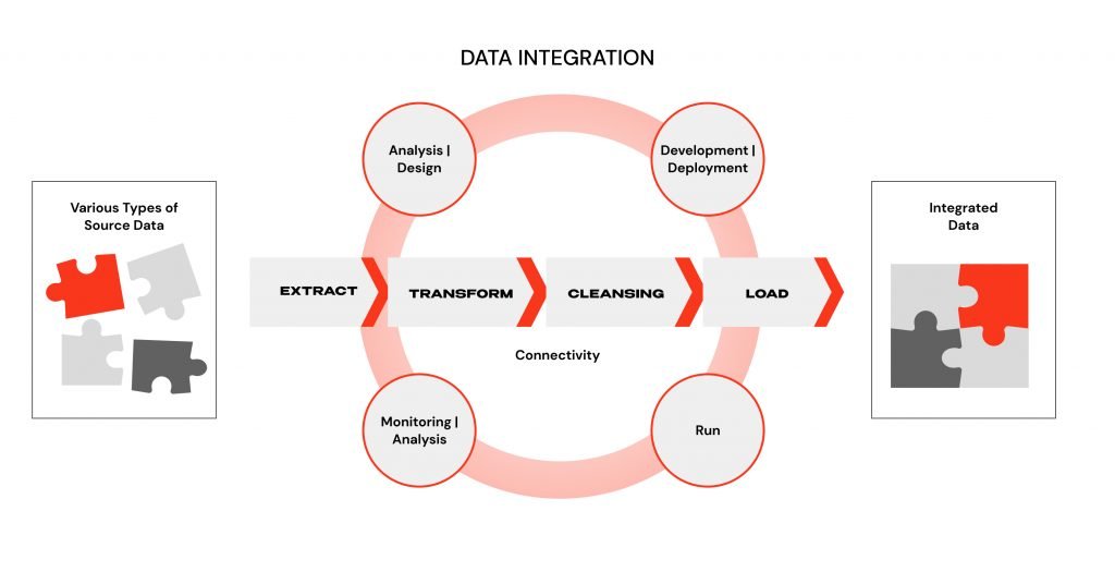 Data integration