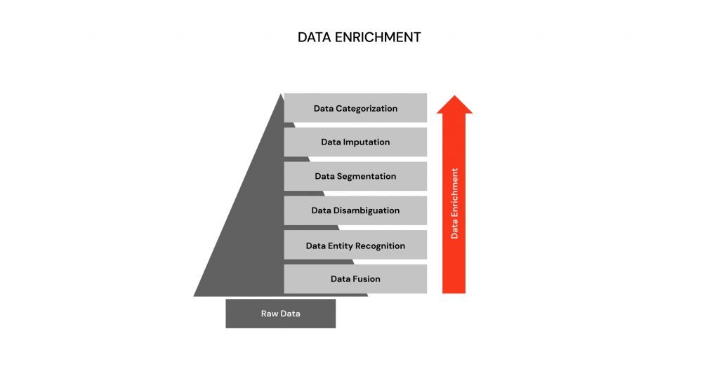 Data enrichment