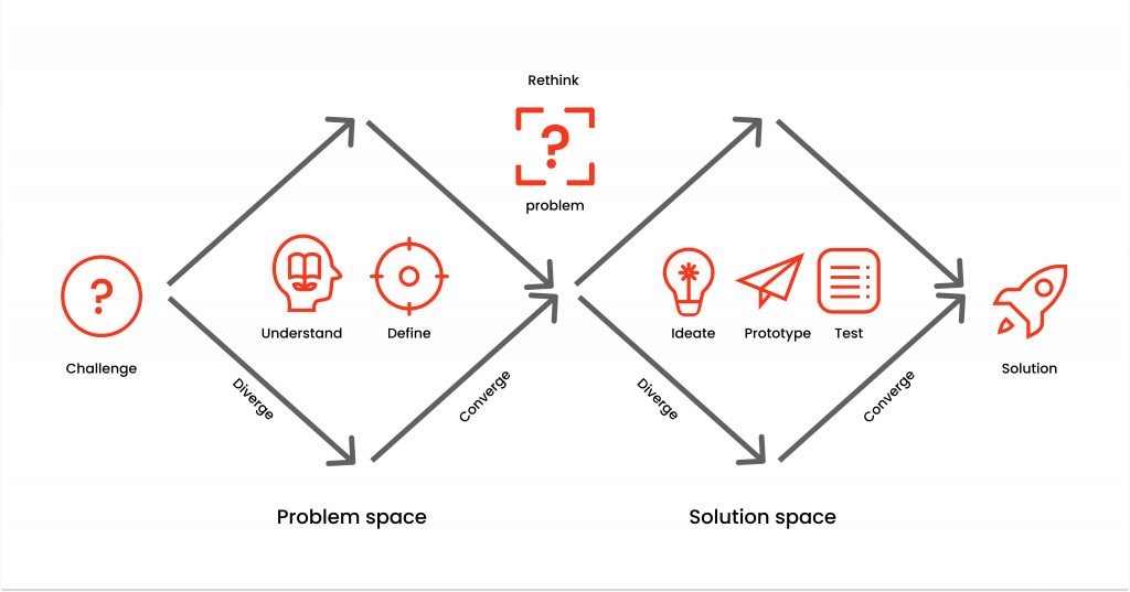 Planning for development