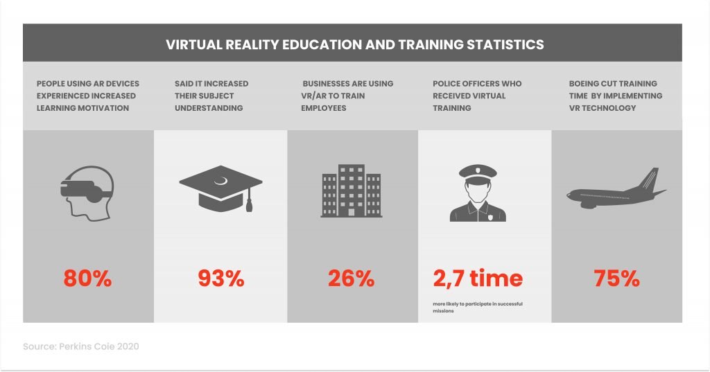 Virtual Reality Education and Training Statistics