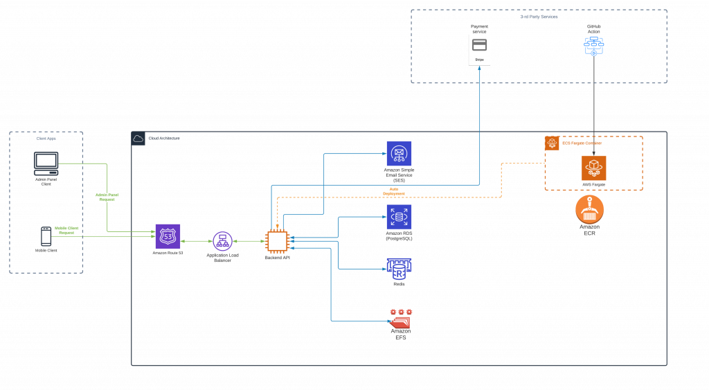 Backend structure