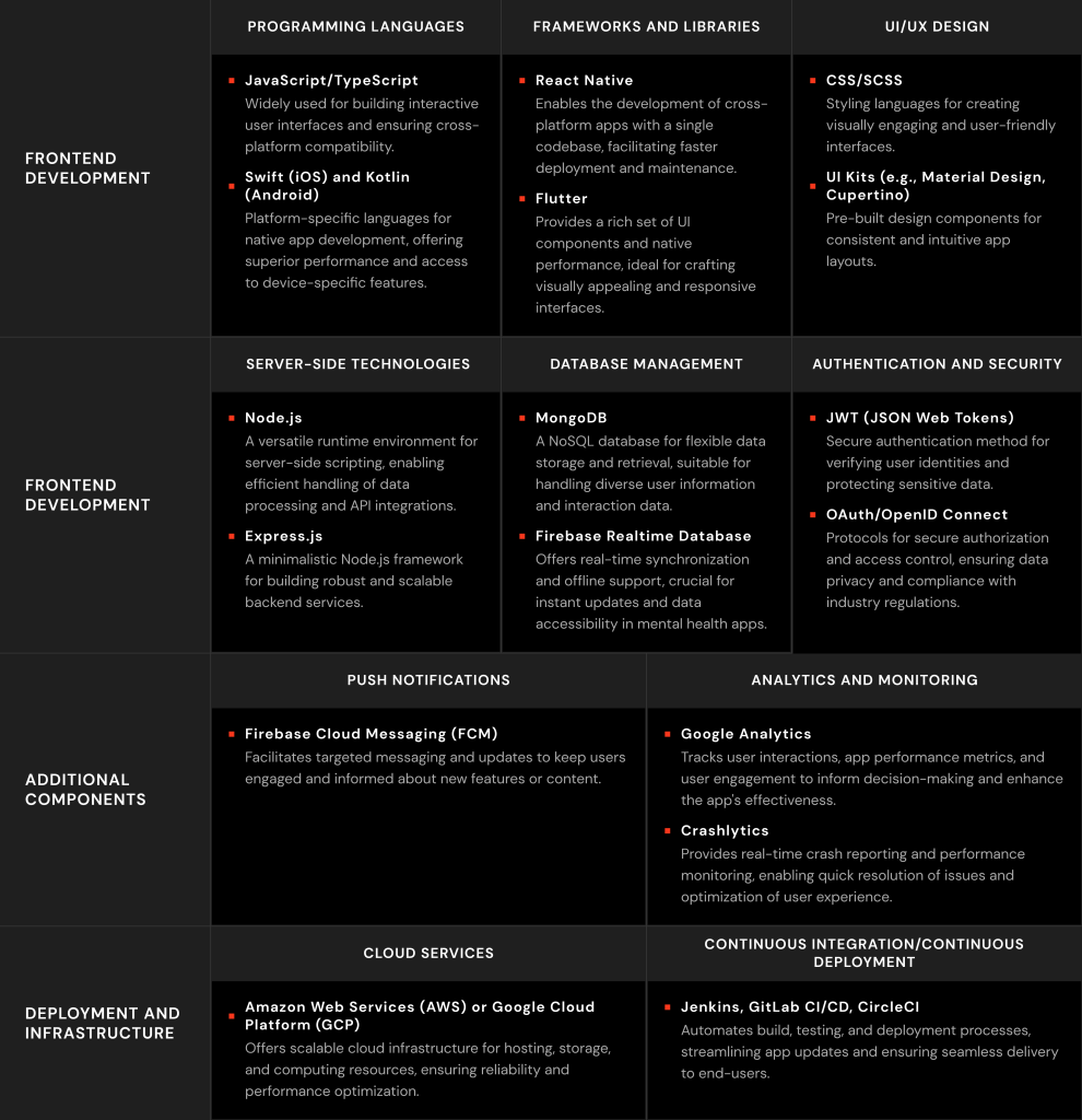Tech Stack for Mental Health Apps_1
