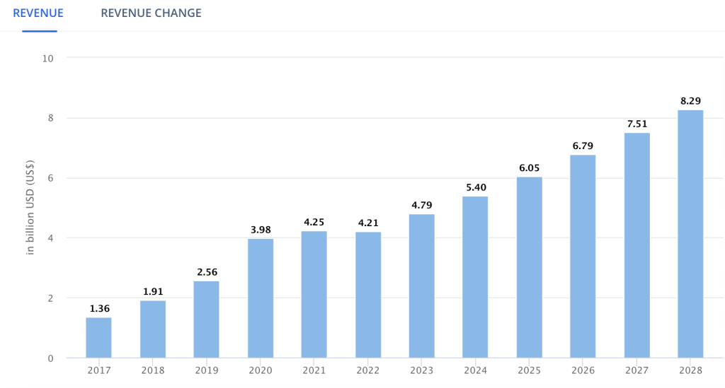 Diet and Nutrition App Development - A Complete Guide In 2024