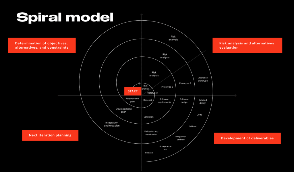 5. Spiral Model: Risk-Centric Development