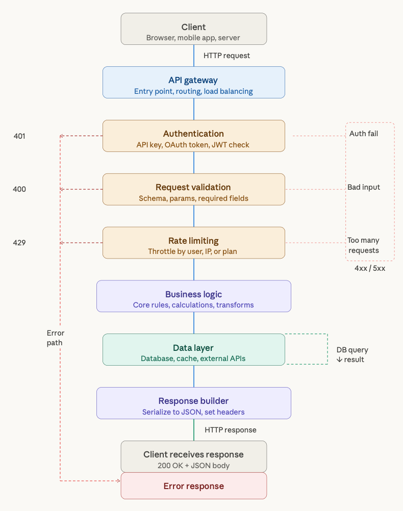 API Workflow_1