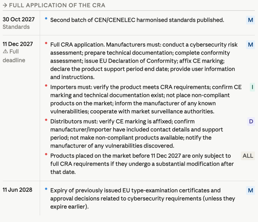 December 11, 2027: Full CRA Enforcement Begins