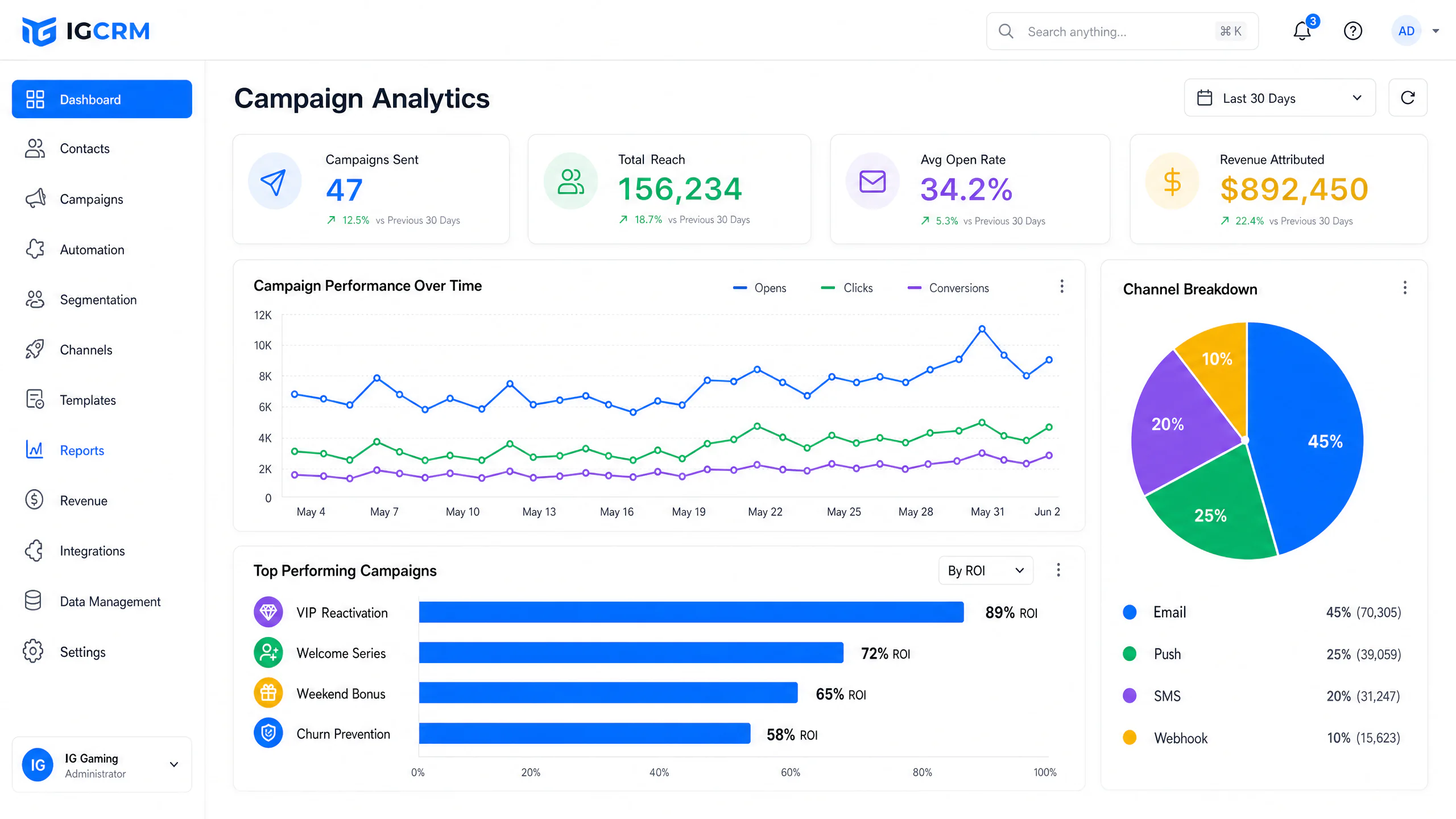 IGCRM Campaign Analytics Dashboard