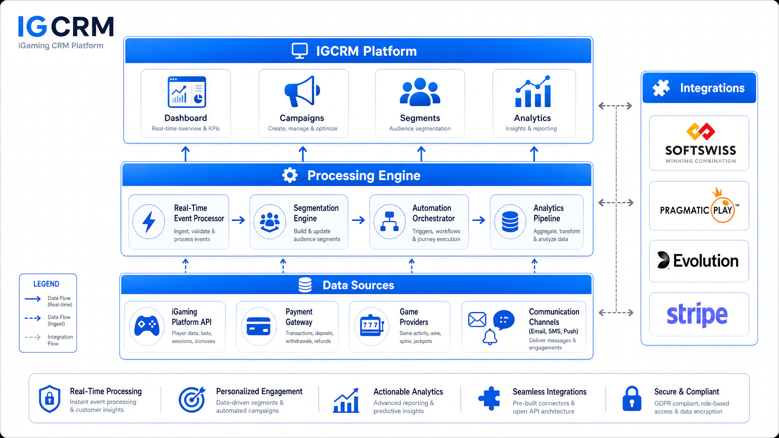 IGCRM Platform System Architecture Diagram